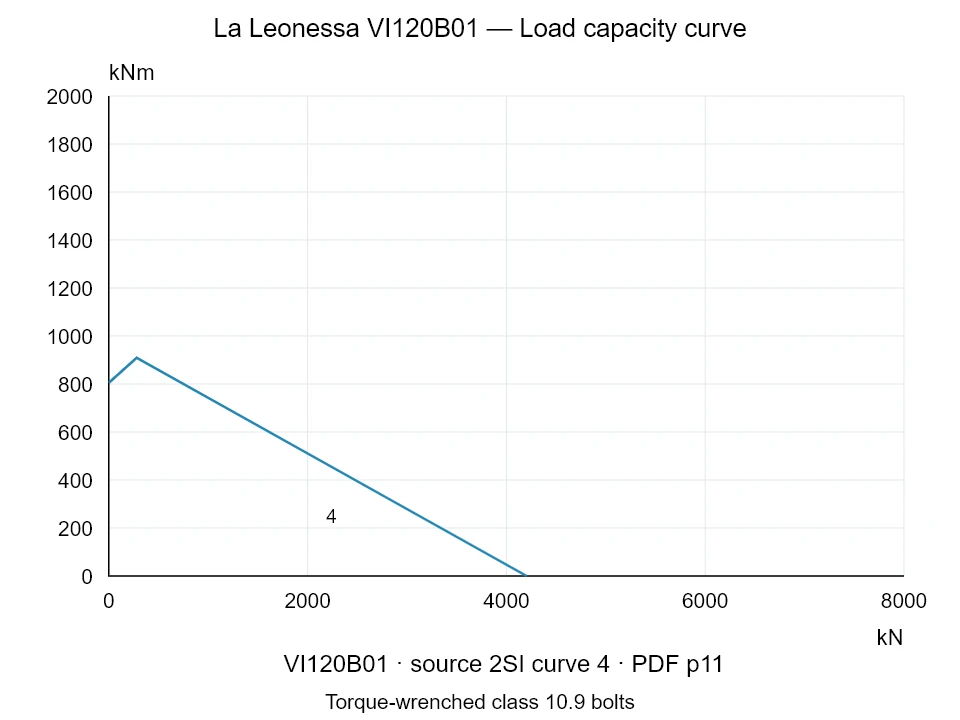 La Leonessa VI120B01 — Load capacity curve 2SI-4; Axial compression force [kN] / Tilting moment [kNm] · original chart scale