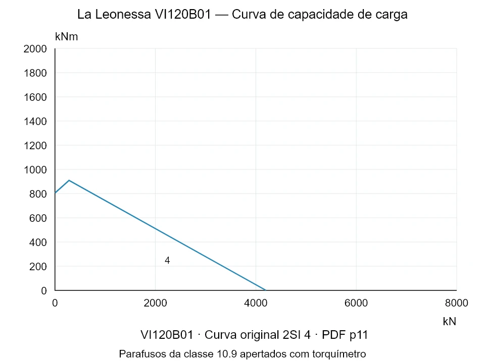 La Leonessa VI120B01 — Curva de capacidade de carga 2SI-4; Força de compressão axial [kN] / Momento de tombamento [kNm] · escala original