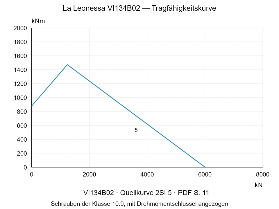 La Leonessa VI134B02 — Tragfähigkeitskurve 2SI-5; Axiale Druckkraft [kN] / Kippmoment [kNm] · Originalskala