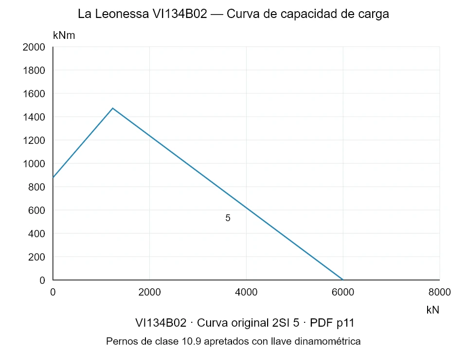 La Leonessa VI134B02 — Curva de capacidad de carga 2SI-5; Fuerza de compresión axial [kN] / Momento de vuelco [kNm] · escala original
