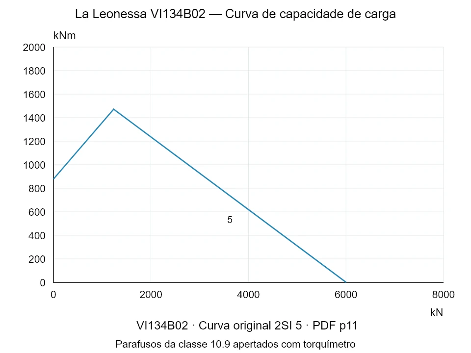 La Leonessa VI134B02 — Curva de capacidade de carga 2SI-5; Força de compressão axial [kN] / Momento de tombamento [kNm] · escala original