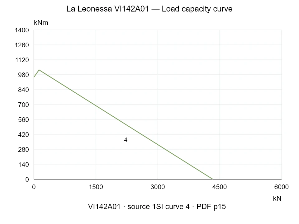 La Leonessa VI142A01 — Load capacity curve 1SI-4; Axial compression force [kN] / Tilting moment [kNm] · original chart scale