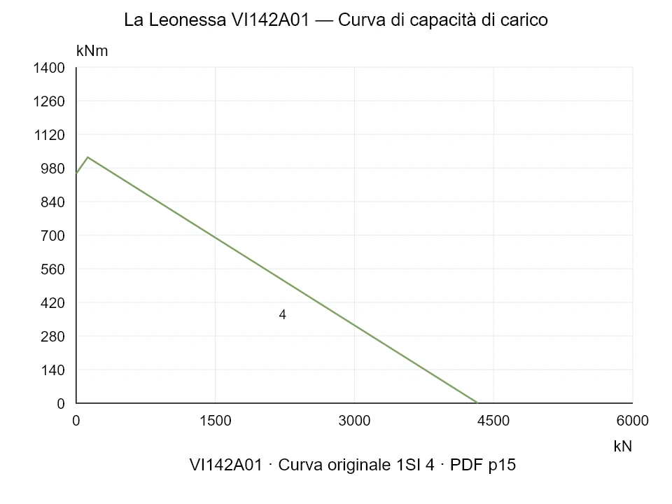La Leonessa VI142A01 — Curva di capacità di carico 1SI-4; Forza di compressione assiale [kN] / Momento ribaltante [kNm] · scala originale