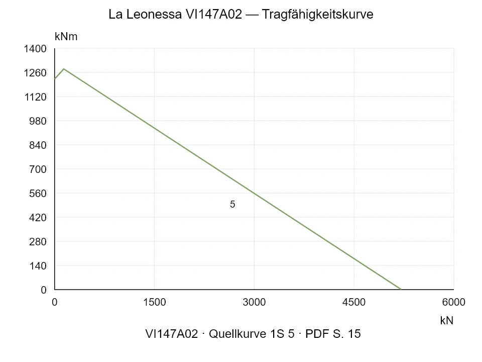 La Leonessa VI147A02 — Tragfähigkeitskurve 1SI-5; Axiale Druckkraft [kN] / Kippmoment [kNm] · Originalskala