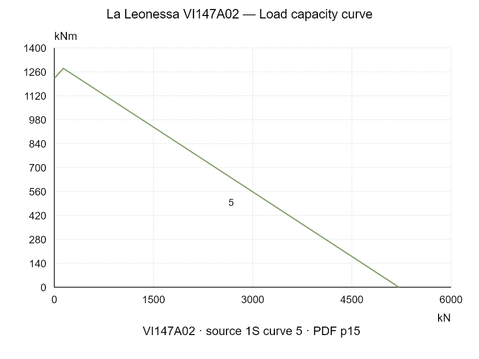 La Leonessa VI147A02 — Load capacity curve 1SI-5; Axial compression force [kN] / Tilting moment [kNm] · original chart scale