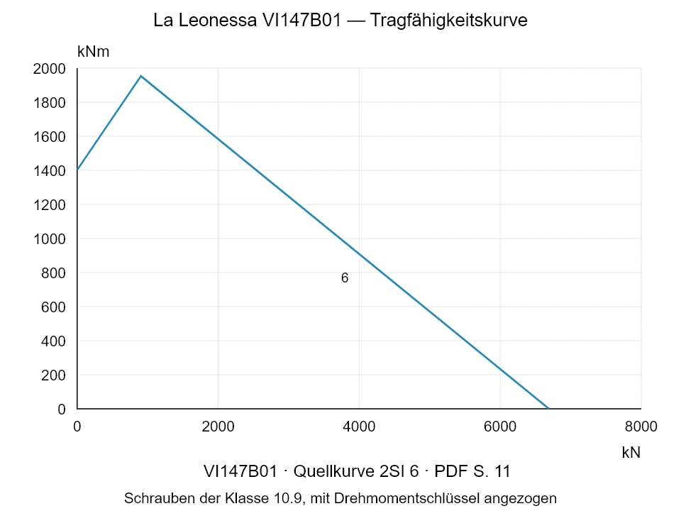 La Leonessa VI147B01 — Tragfähigkeitskurve 2SI-6; Axiale Druckkraft [kN] / Kippmoment [kNm] · Originalskala