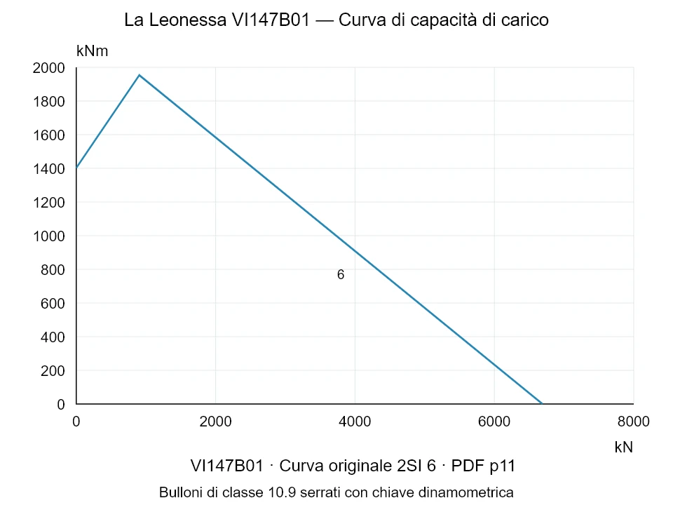 La Leonessa VI147B01 — Curva di capacità di carico 2SI-6; Forza di compressione assiale [kN] / Momento ribaltante [kNm] · scala originale