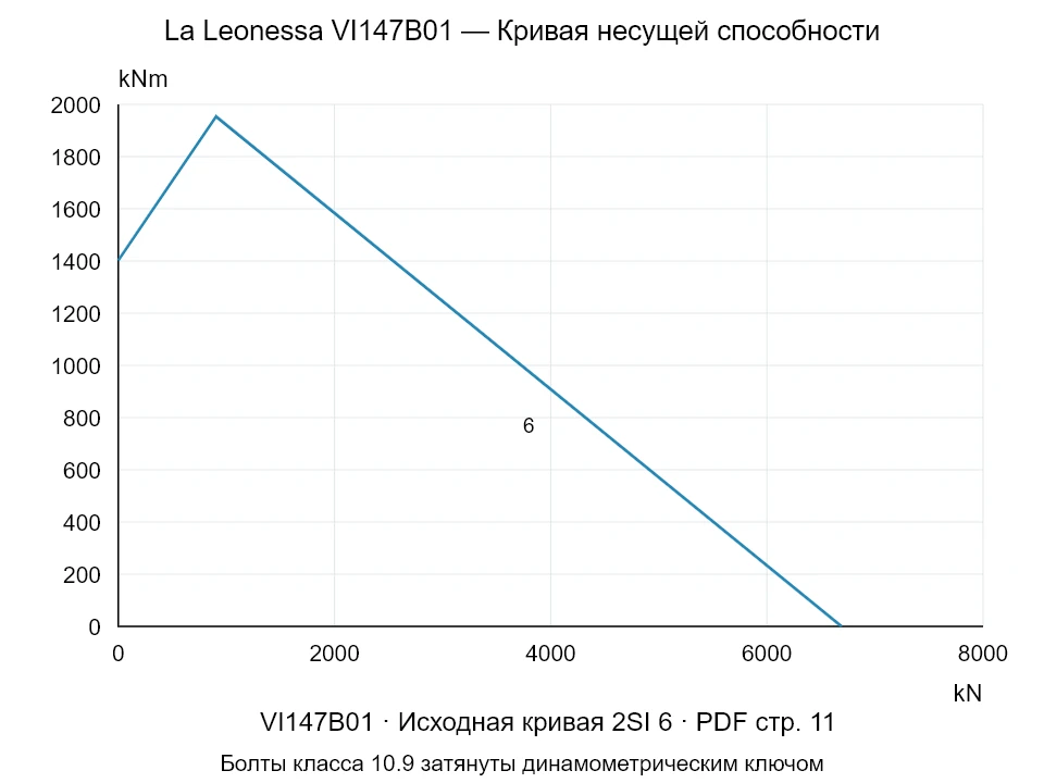 La Leonessa VI147B01 — Кривая несущей способности 2SI-6; Осевая сжимающая сила [kN] / Опрокидывающий момент [kNm] · исходный масштаб