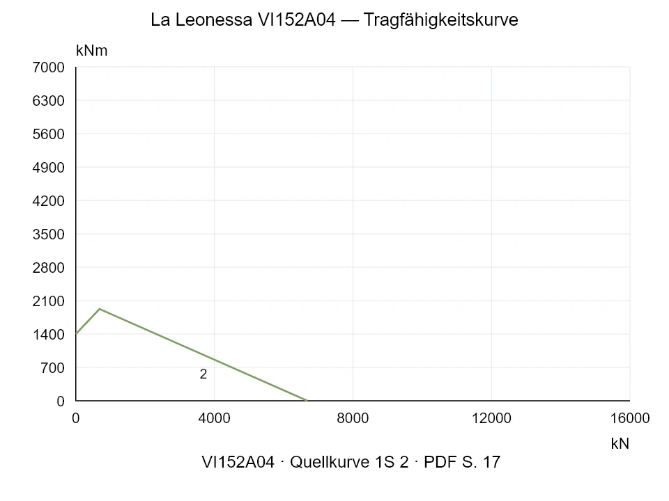 La Leonessa VI152A04 — Tragfähigkeitskurve 1SI-2; Axiale Druckkraft [kN] / Kippmoment [kNm] · Originalskala