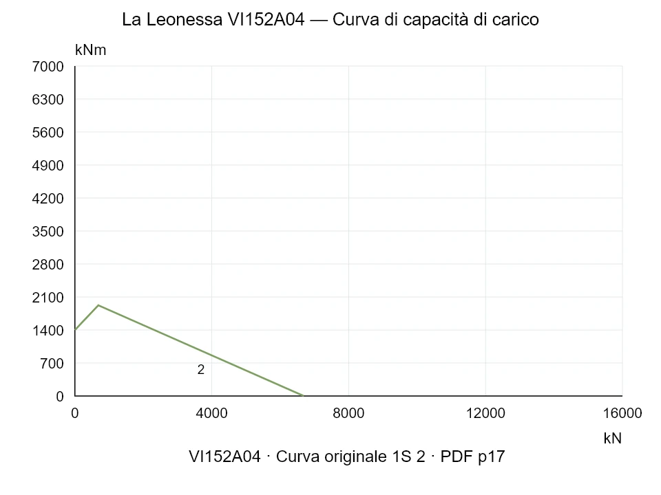 La Leonessa VI152A04 — Curva di capacità di carico 1SI-2; Forza di compressione assiale [kN] / Momento ribaltante [kNm] · scala originale