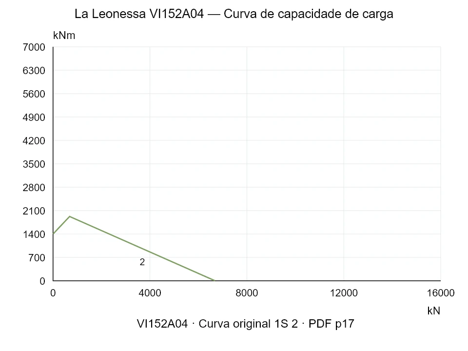 La Leonessa VI152A04 — Curva de capacidade de carga 1SI-2; Força de compressão axial [kN] / Momento de tombamento [kNm] · escala original