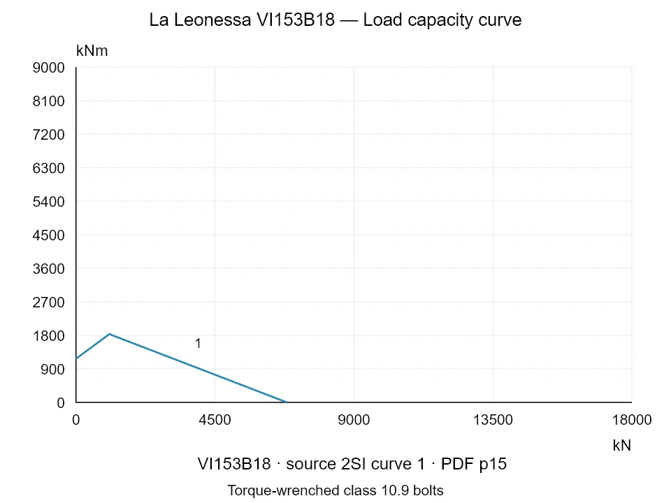La Leonessa VI153B18 — Load capacity curve 2SI-1; Axial compression force [kN] / Tilting moment [kNm] · original chart scale
