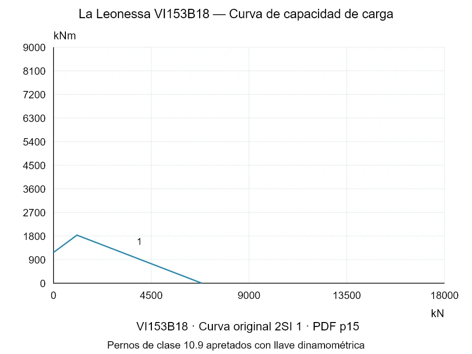 La Leonessa VI153B18 — Curva de capacidad de carga 2SI-1; Fuerza de compresión axial [kN] / Momento de vuelco [kNm] · escala original