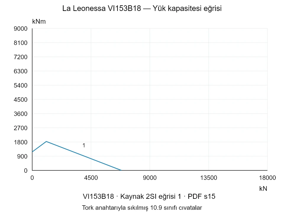 La Leonessa VI153B18 — Yük kapasitesi eğrisi 2SI-1; Eksenel basma kuvveti [kN] / Devrilme momenti [kNm] · özgün ölçek