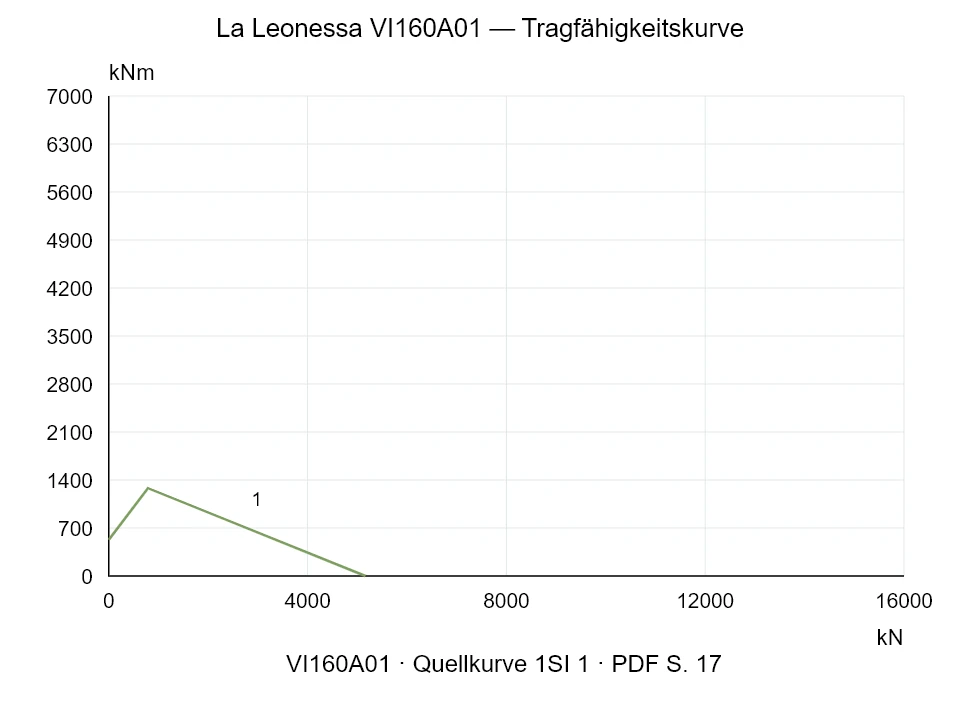 La Leonessa VI160A01 — Tragfähigkeitskurve 1SI-1; Axiale Druckkraft [kN] / Kippmoment [kNm] · Originalskala
