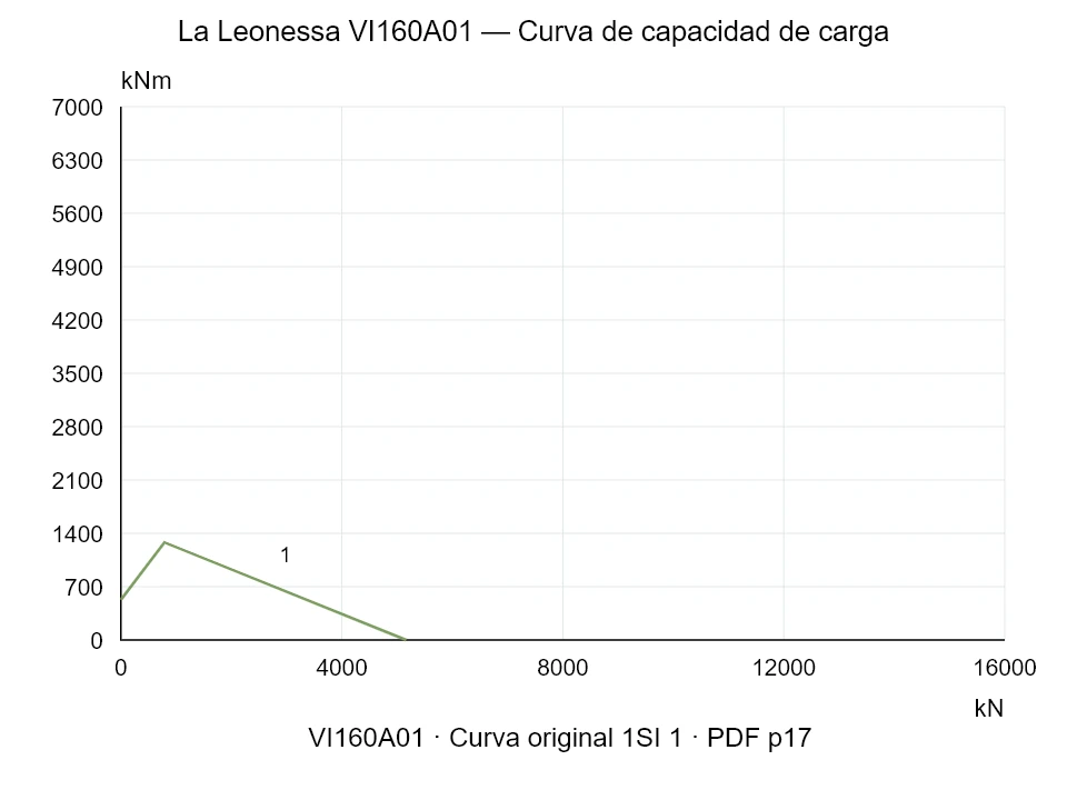 La Leonessa VI160A01 — Curva de capacidad de carga 1SI-1; Fuerza de compresión axial [kN] / Momento de vuelco [kNm] · escala original