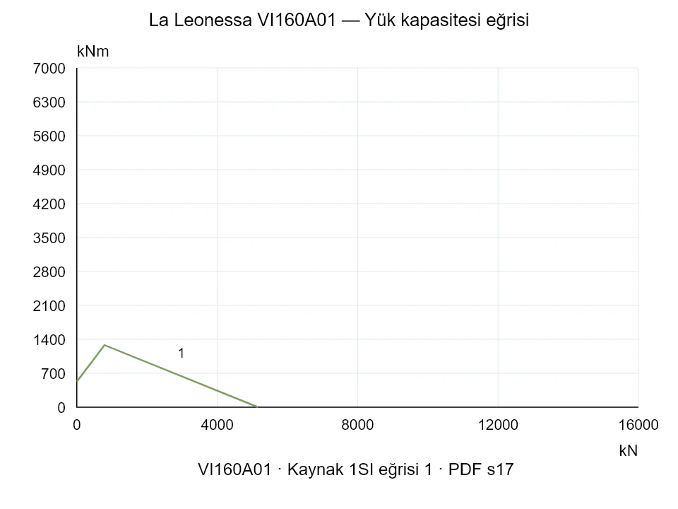La Leonessa VI160A01 — Yük kapasitesi eğrisi 1SI-1; Eksenel basma kuvveti [kN] / Devrilme momenti [kNm] · özgün ölçek