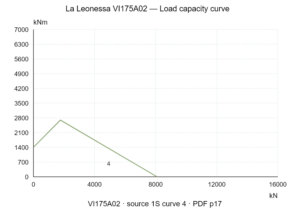La Leonessa VI175A02 — Load capacity curve 1SI-4; Axial compression force [kN] / Tilting moment [kNm] · original chart scale