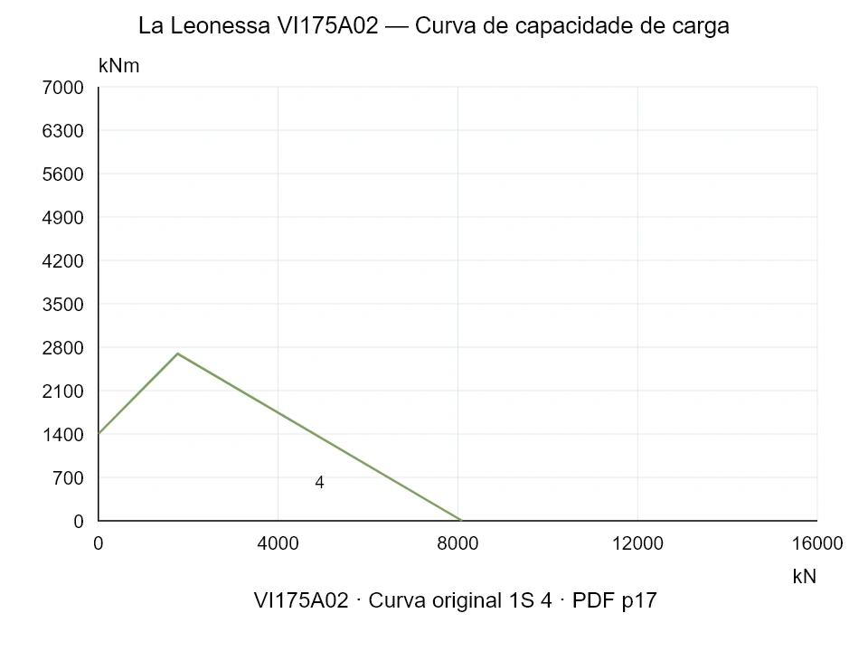La Leonessa VI175A02 — Curva de capacidade de carga 1SI-4; Força de compressão axial [kN] / Momento de tombamento [kNm] · escala original