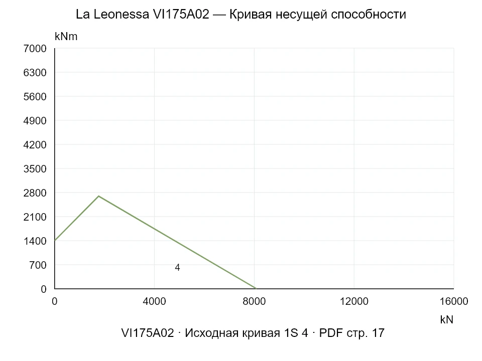 La Leonessa VI175A02 — Кривая несущей способности 1SI-4; Осевая сжимающая сила [kN] / Опрокидывающий момент [kNm] · исходный масштаб