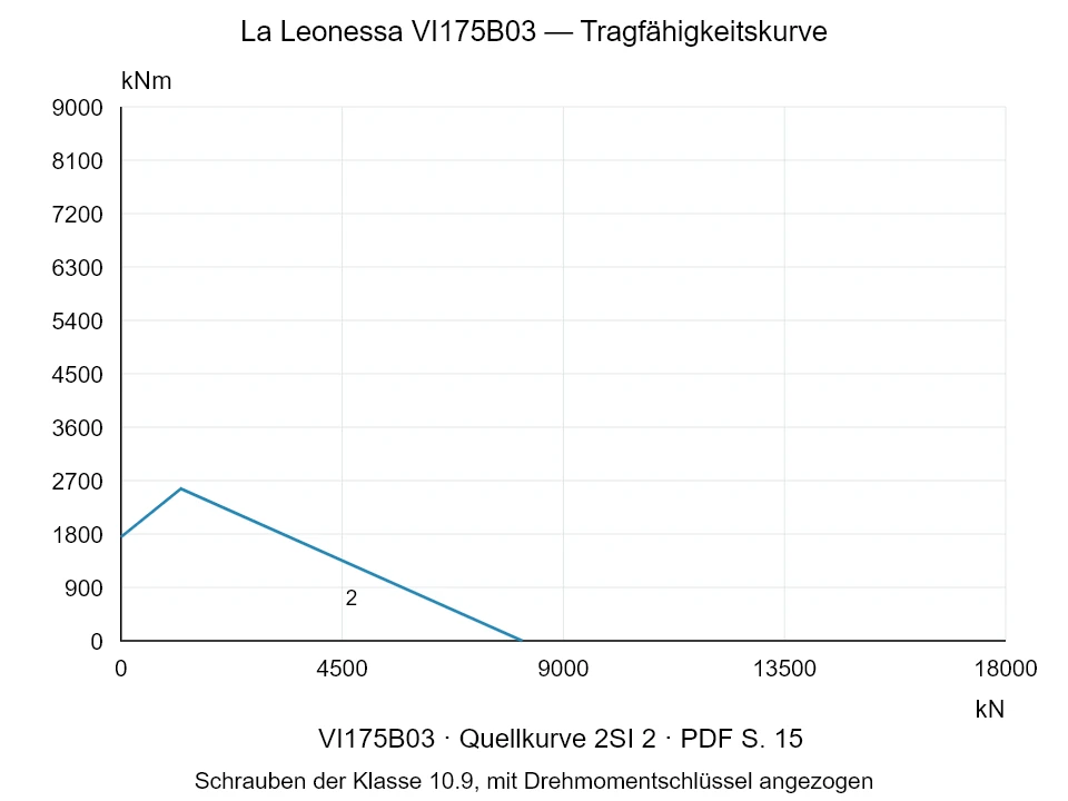 La Leonessa VI175B03 — Tragfähigkeitskurve 2SI-2; Axiale Druckkraft [kN] / Kippmoment [kNm] · Originalskala