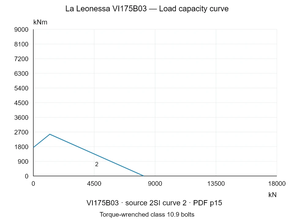La Leonessa VI175B03 — Load capacity curve 2SI-2; Axial compression force [kN] / Tilting moment [kNm] · original chart scale