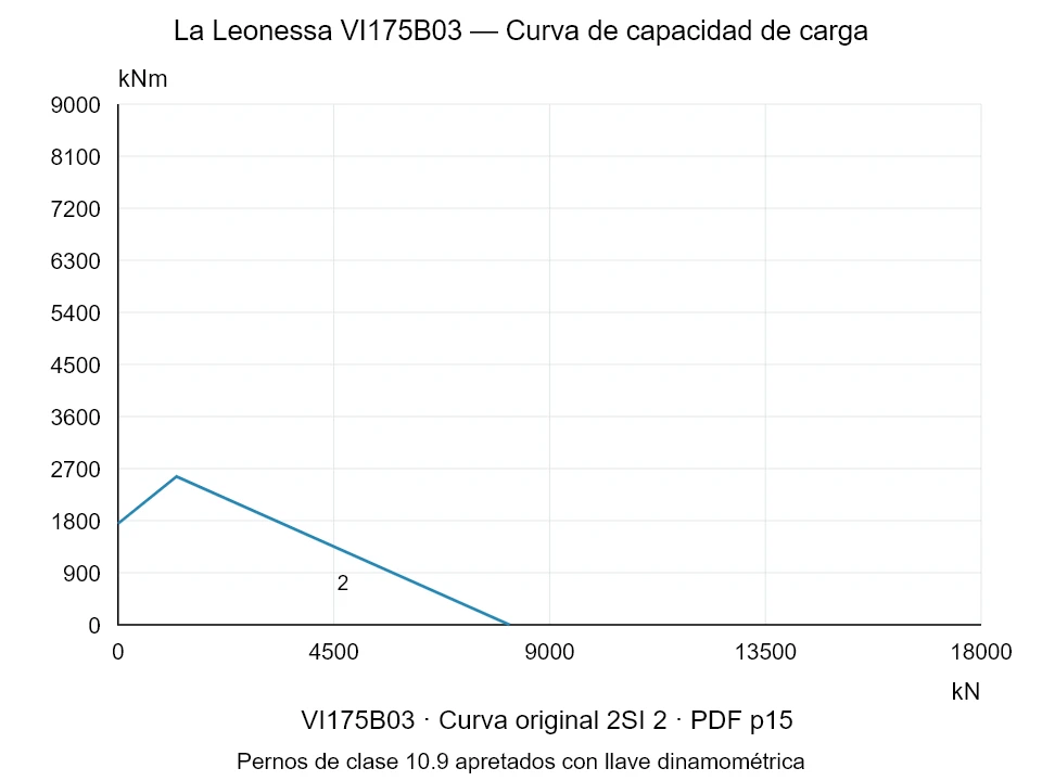 La Leonessa VI175B03 — Curva de capacidad de carga 2SI-2; Fuerza de compresión axial [kN] / Momento de vuelco [kNm] · escala original
