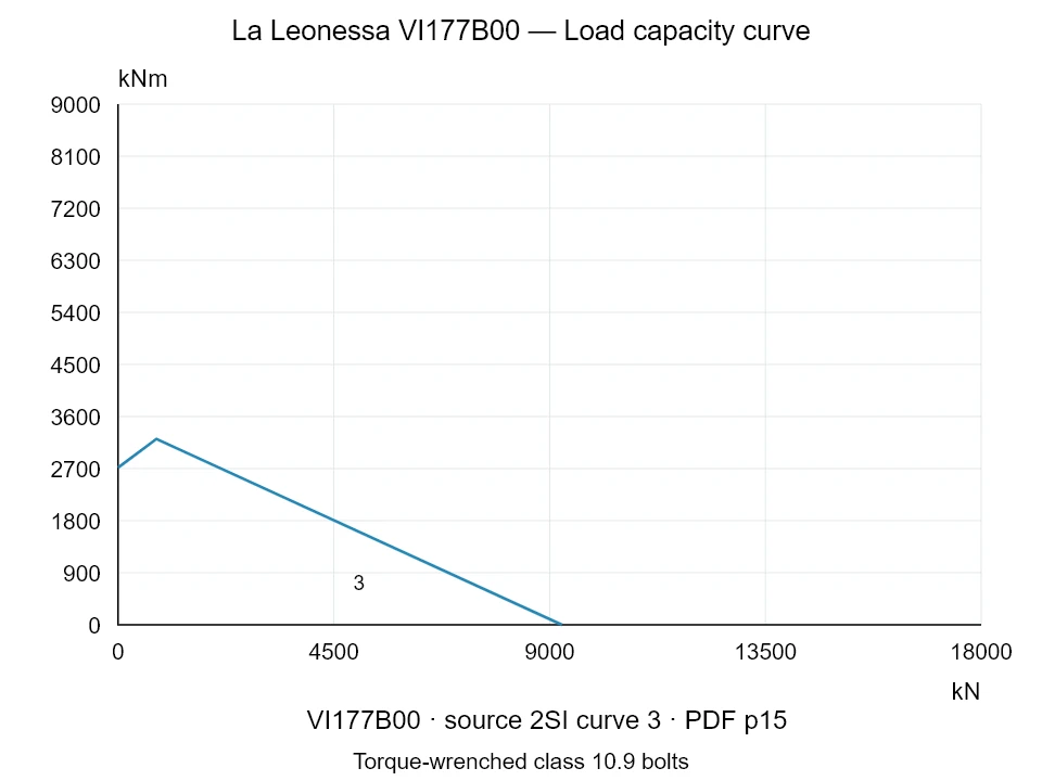 La Leonessa VI177B00 — Load capacity curve 2SI-3; Axial compression force [kN] / Tilting moment [kNm] · original chart scale