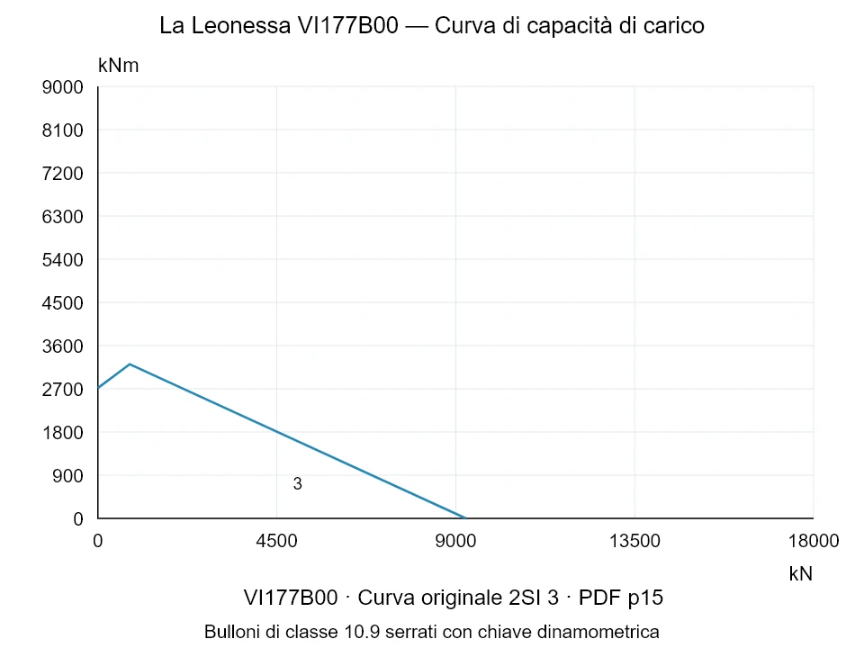 La Leonessa VI177B00 — Curva di capacità di carico 2SI-3; Forza di compressione assiale [kN] / Momento ribaltante [kNm] · scala originale