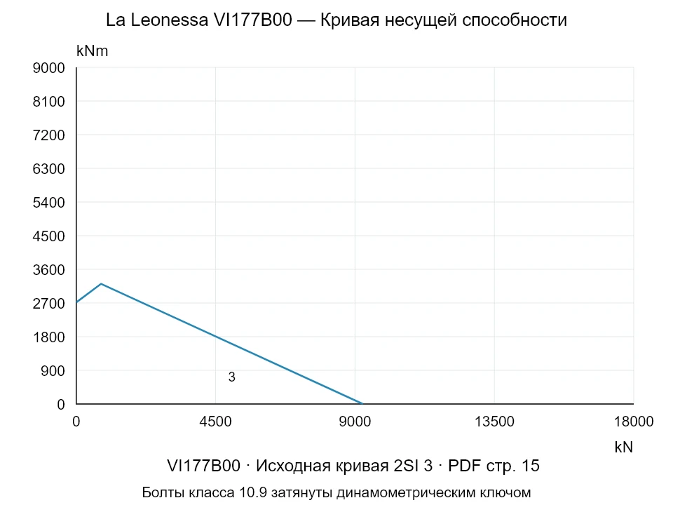 La Leonessa VI177B00 — Кривая несущей способности 2SI-3; Осевая сжимающая сила [kN] / Опрокидывающий момент [kNm] · исходный масштаб
