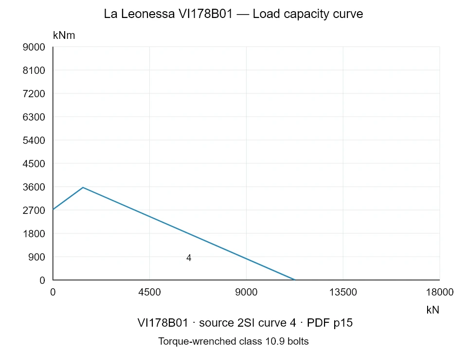 La Leonessa VI178B01 — Load capacity curve 2SI-4; Axial compression force [kN] / Tilting moment [kNm] · original chart scale