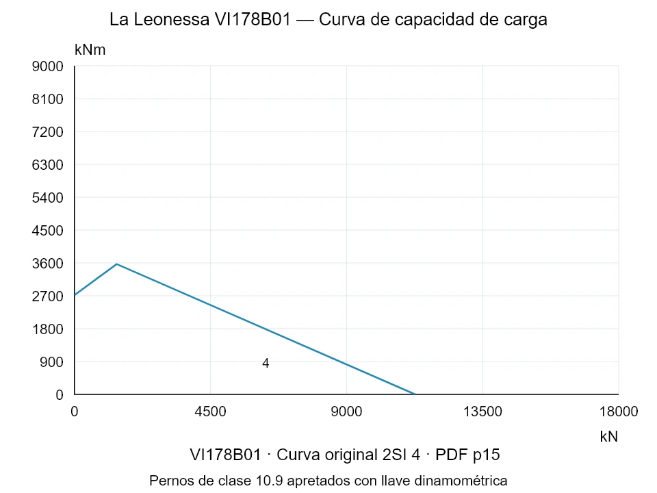 La Leonessa VI178B01 — Curva de capacidad de carga 2SI-4; Fuerza de compresión axial [kN] / Momento de vuelco [kNm] · escala original
