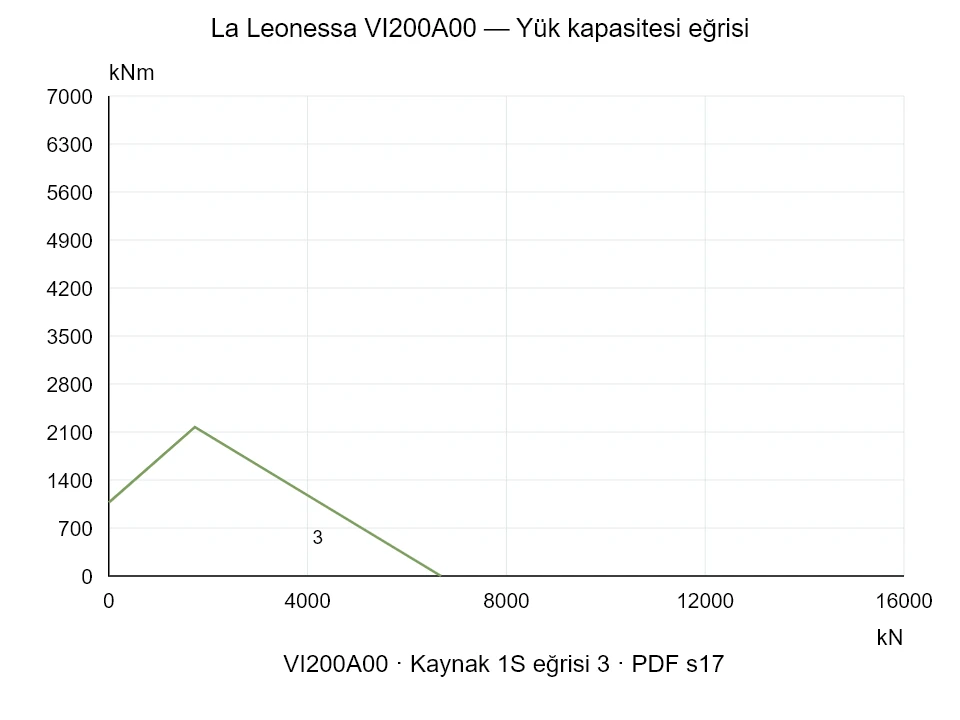 La Leonessa VI200A00 — Yük kapasitesi eğrisi 1SI-3; Eksenel basma kuvveti [kN] / Devrilme momenti [kNm] · özgün ölçek