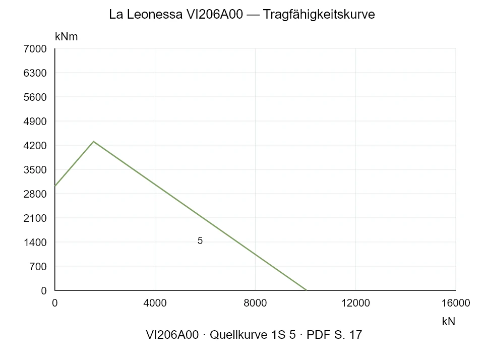 La Leonessa VI206A00 — Tragfähigkeitskurve 1SI-5; Axiale Druckkraft [kN] / Kippmoment [kNm] · Originalskala
