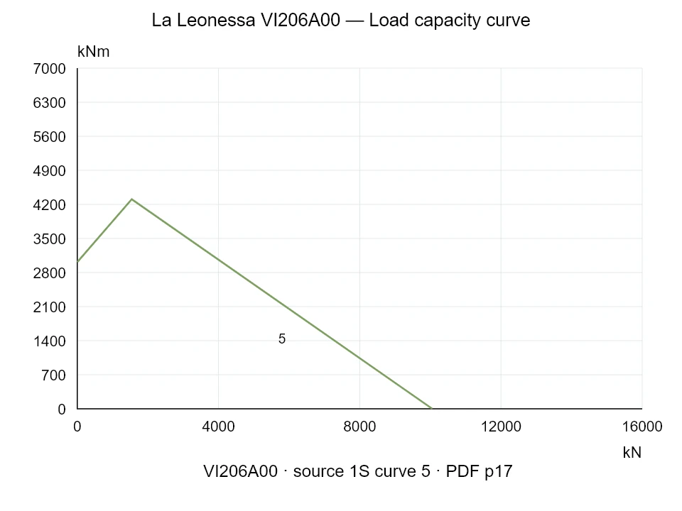 La Leonessa VI206A00 — Load capacity curve 1SI-5; Axial compression force [kN] / Tilting moment [kNm] · original chart scale