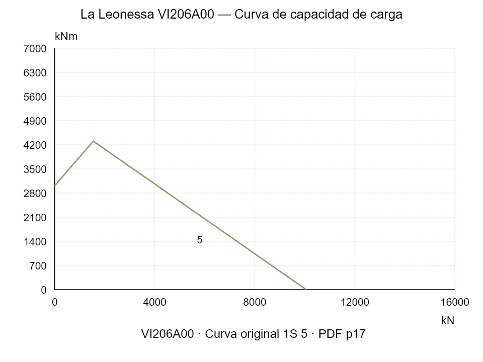 La Leonessa VI206A00 — Curva de capacidad de carga 1SI-5; Fuerza de compresión axial [kN] / Momento de vuelco [kNm] · escala original