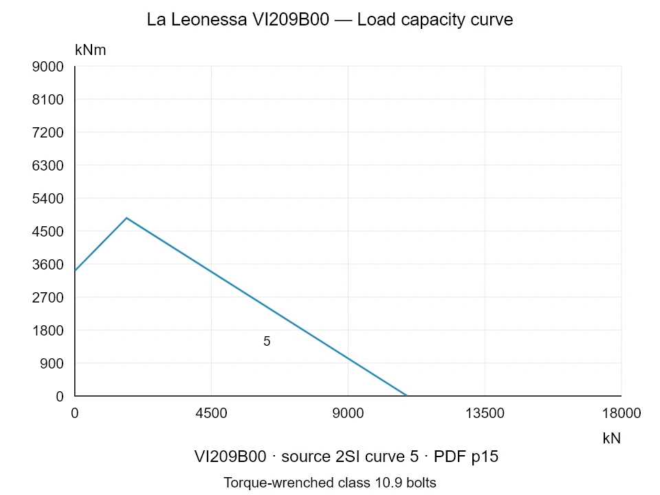 La Leonessa VI209B00 — Load capacity curve 2SI-5; Axial compression force [kN] / Tilting moment [kNm] · original chart scale