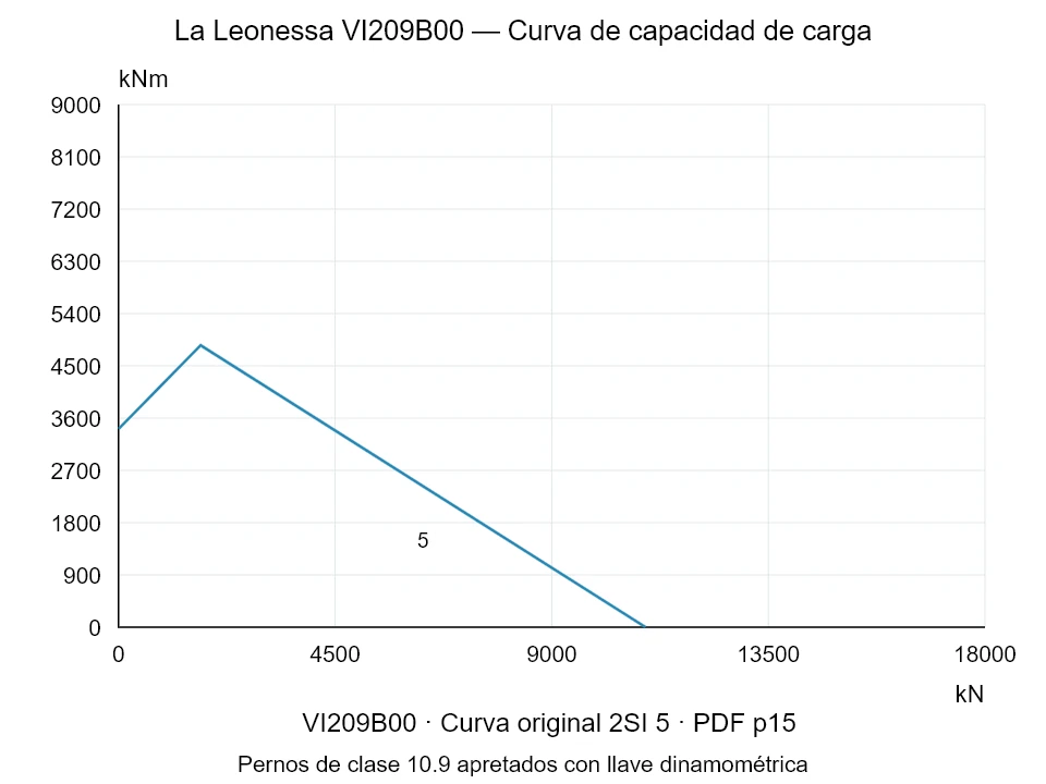 La Leonessa VI209B00 — Curva de capacidad de carga 2SI-5; Fuerza de compresión axial [kN] / Momento de vuelco [kNm] · escala original