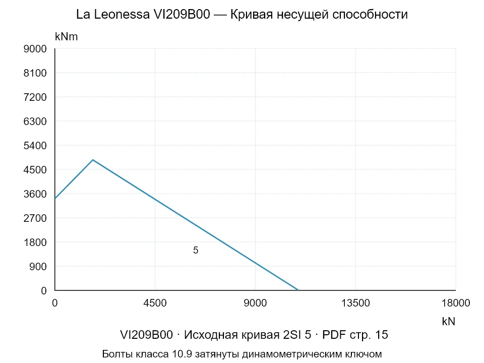 La Leonessa VI209B00 — Кривая несущей способности 2SI-5; Осевая сжимающая сила [kN] / Опрокидывающий момент [kNm] · исходный масштаб