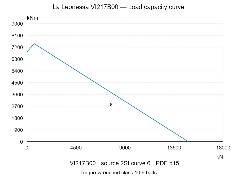 La Leonessa VI217B00 — Load capacity curve 2SI-6; Axial compression force [kN] / Tilting moment [kNm] · original chart scale