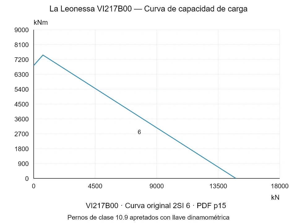 La Leonessa VI217B00 — Curva de capacidad de carga 2SI-6; Fuerza de compresión axial [kN] / Momento de vuelco [kNm] · escala original