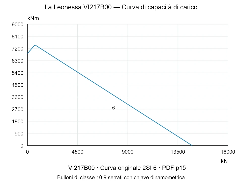 La Leonessa VI217B00 — Curva di capacità di carico 2SI-6; Forza di compressione assiale [kN] / Momento ribaltante [kNm] · scala originale