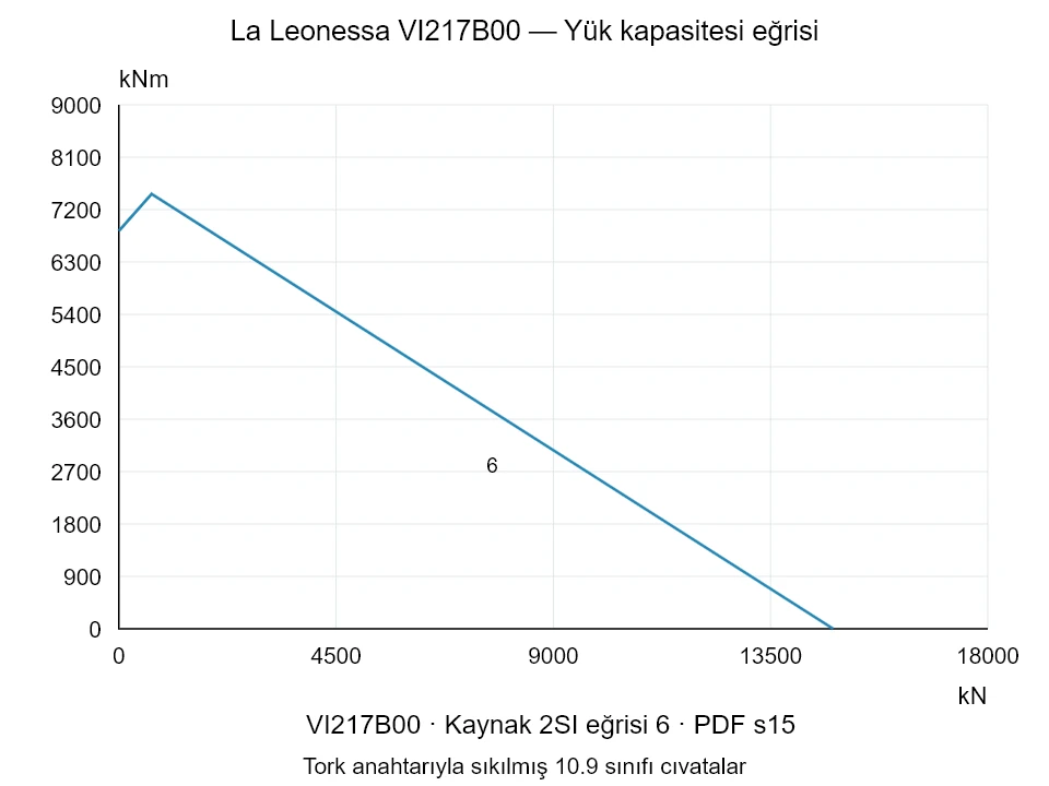 La Leonessa VI217B00 — Yük kapasitesi eğrisi 2SI-6; Eksenel basma kuvveti [kN] / Devrilme momenti [kNm] · özgün ölçek