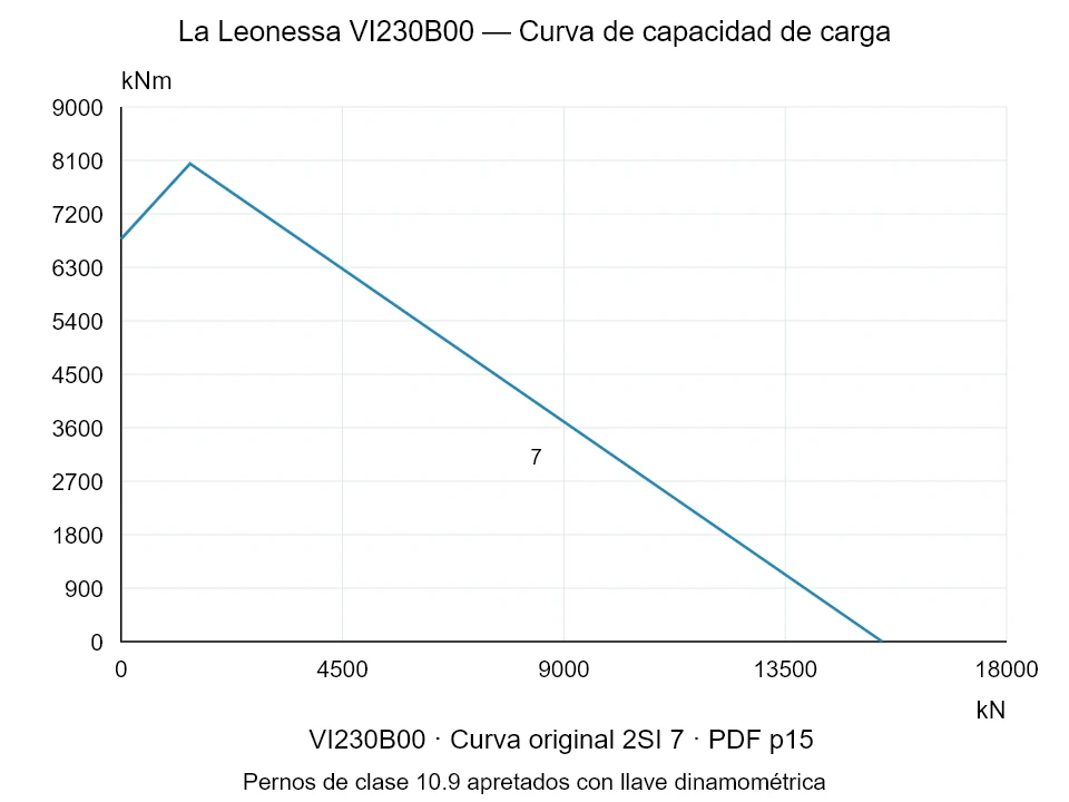 La Leonessa VI230B00 — Curva de capacidad de carga 2SI-7; Fuerza de compresión axial [kN] / Momento de vuelco [kNm] · escala original