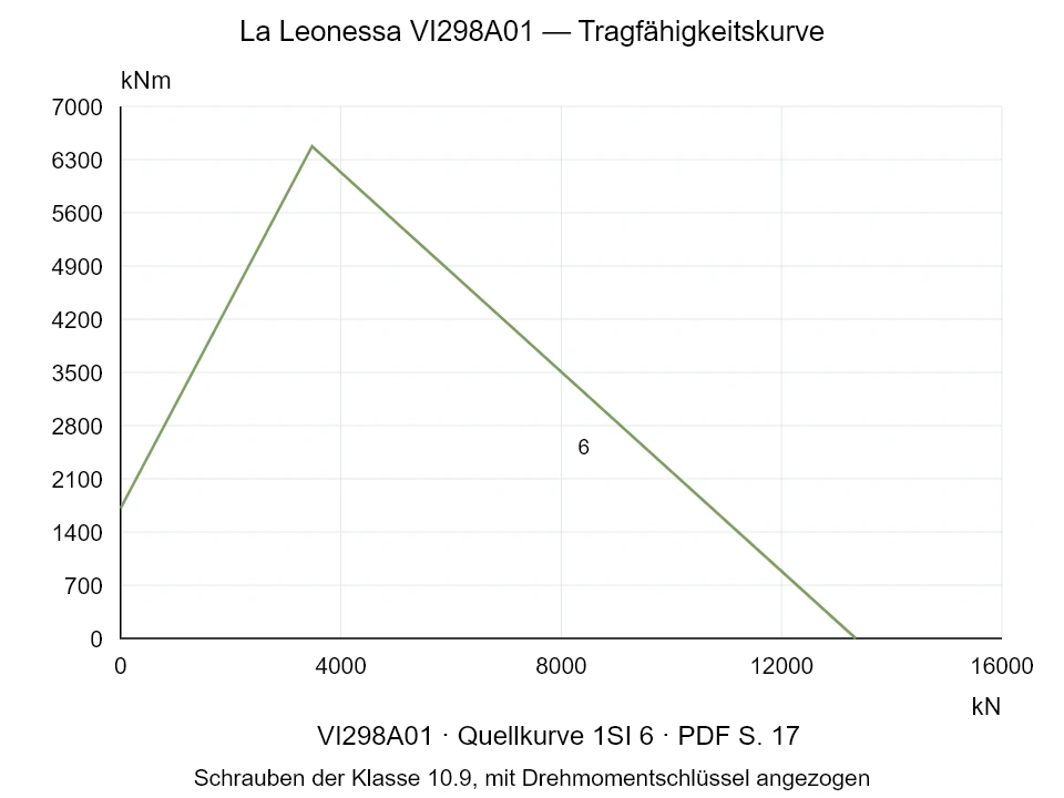 La Leonessa VI298A01 — Tragfähigkeitskurve 1SI-6; Axiale Druckkraft [kN] / Kippmoment [kNm] · Originalskala