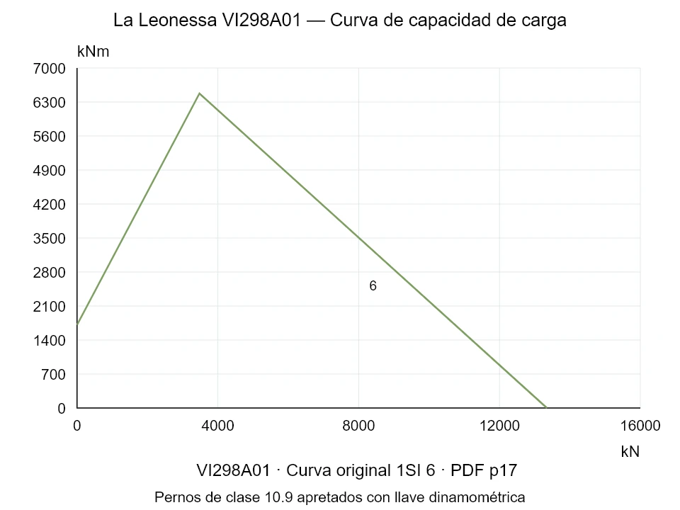 La Leonessa VI298A01 — Curva de capacidad de carga 1SI-6; Fuerza de compresión axial [kN] / Momento de vuelco [kNm] · escala original