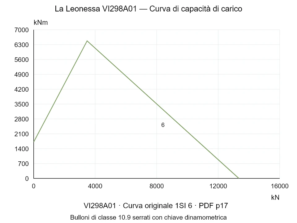 La Leonessa VI298A01 — Curva di capacità di carico 1SI-6; Forza di compressione assiale [kN] / Momento ribaltante [kNm] · scala originale