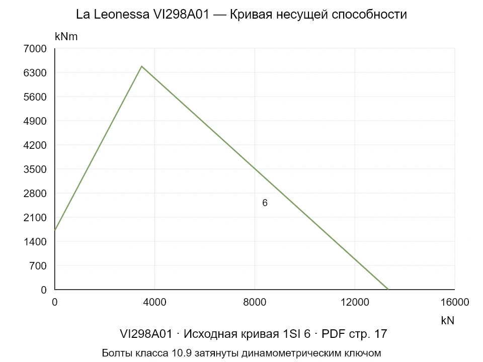 La Leonessa VI298A01 — Кривая несущей способности 1SI-6; Осевая сжимающая сила [kN] / Опрокидывающий момент [kNm] · исходный масштаб