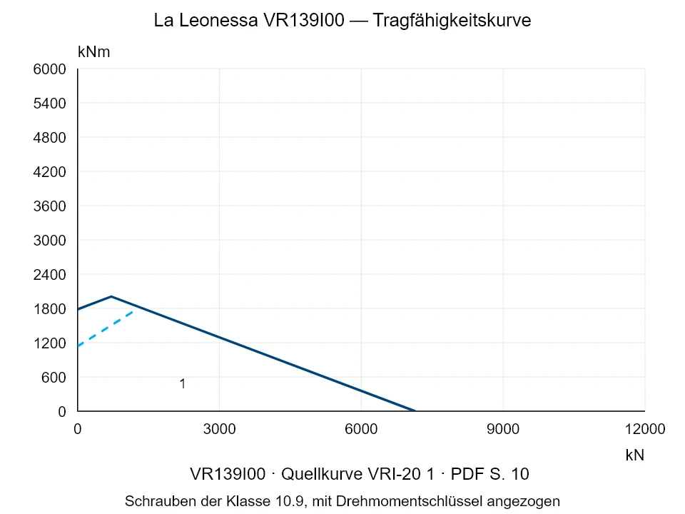 La Leonessa VR139I00 — Tragfähigkeitskurve VRI-20-1; Axiale Druckkraft [kN] / Kippmoment [kNm] · Originalskala