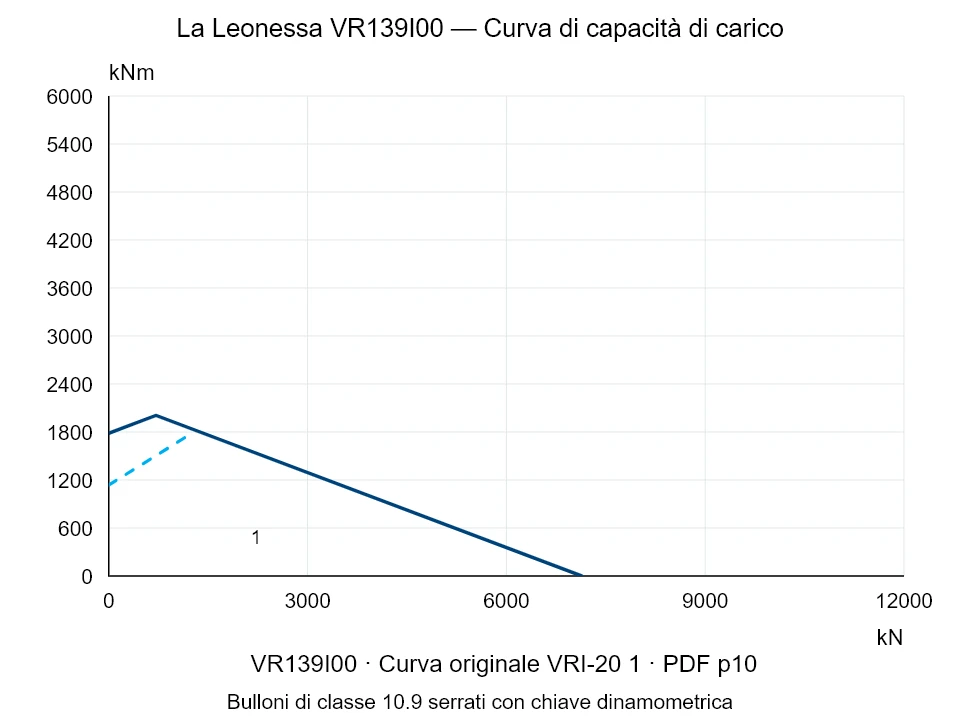 La Leonessa VR139I00 — Curva di capacità di carico VRI-20-1; Forza di compressione assiale [kN] / Momento ribaltante [kNm] · scala originale